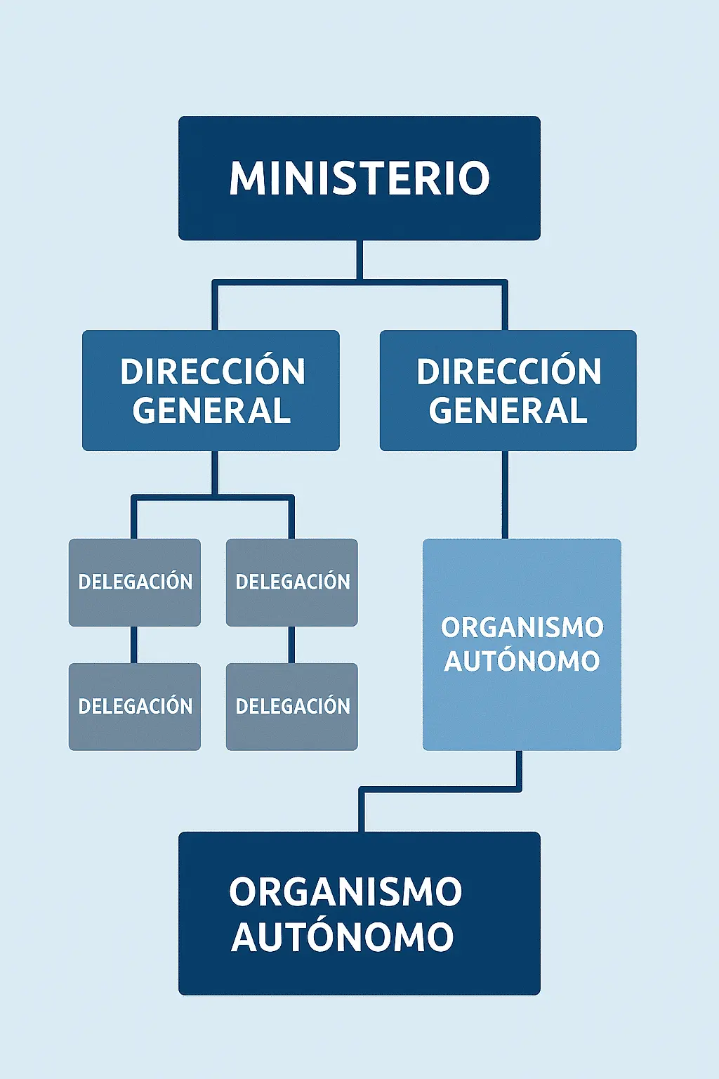 Competencia Administrativa: Cómo se Distribuyen las Potestades en Órganos Públicos